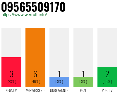 Rufnummer 09565509170 Telefonnummer 09565509170
