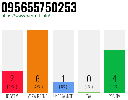 Rufnummer 095655750253 Telefonnummer 095655750253