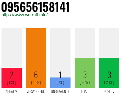 Rufnummer 095656158141 Telefonnummer 095656158141