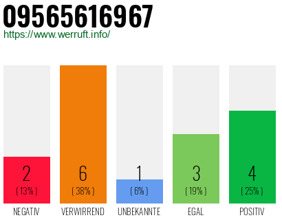 Rufnummer 09565616967 Telefonnummer 09565616967