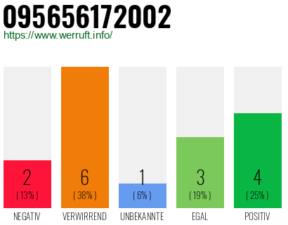 Rufnummer 095656172002 Telefonnummer 095656172002