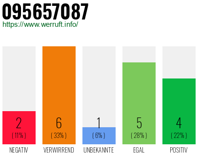 Rufnummer 095657087 Telefonnummer 095657087