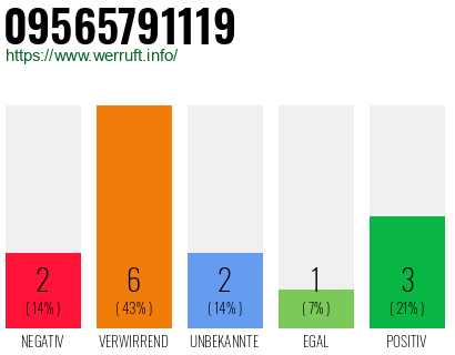 Rufnummer 09565791119 Telefonnummer 09565791119