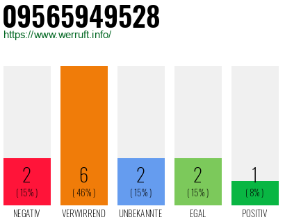 Rufnummer 09565949528 Telefonnummer 09565949528