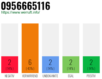 Rufnummer 0956665116 Telefonnummer 0956665116
