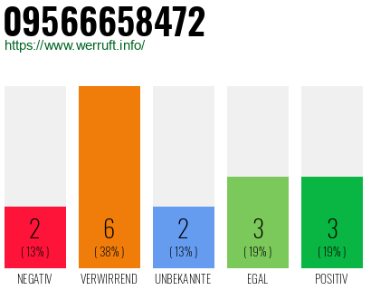 Rufnummer 09566658472 Telefonnummer 09566658472