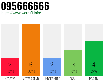 Rufnummer 095666666 Telefonnummer 095666666