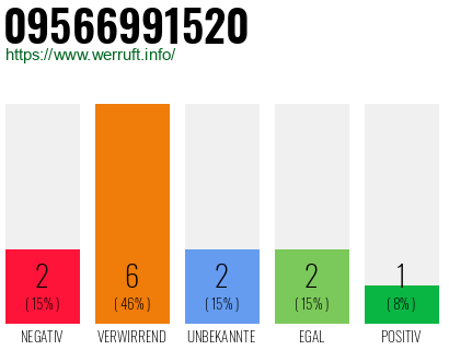 Rufnummer 09566991520 Telefonnummer 09566991520