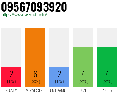 Rufnummer 09567093920 Telefonnummer 09567093920