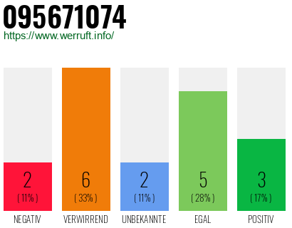 Rufnummer 095671074 Telefonnummer 095671074