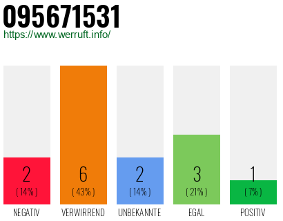 Rufnummer 095671531 Telefonnummer 095671531