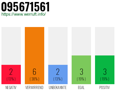 Rufnummer 095671561 Telefonnummer 095671561