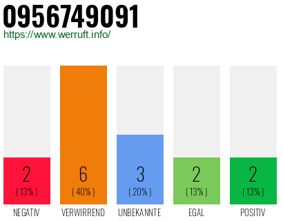 Rufnummer 0956749091 Telefonnummer 0956749091