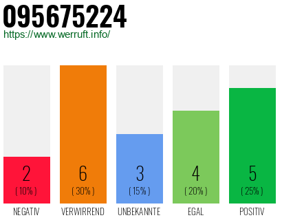 Rufnummer 095675224 Telefonnummer 095675224