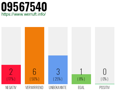 Rufnummer 09567540 Telefonnummer 09567540