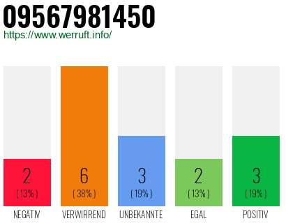 Rufnummer 09567981450 Telefonnummer 09567981450