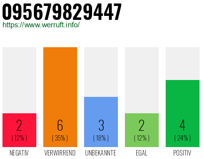 Rufnummer 095679829447 Telefonnummer 095679829447