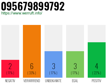 Rufnummer 095679899792 Telefonnummer 095679899792