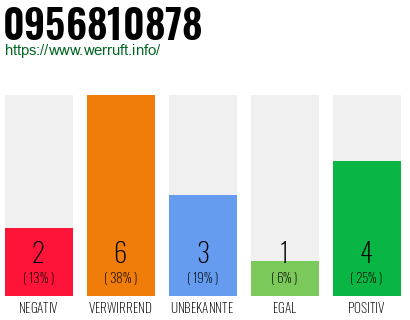 Rufnummer 0956810878 Telefonnummer 0956810878