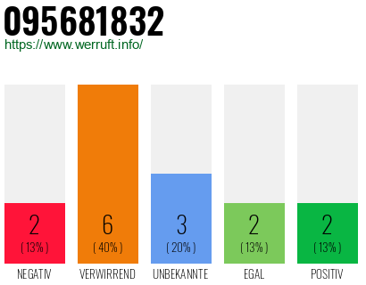 Rufnummer 095681832 Telefonnummer 095681832