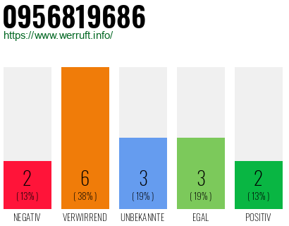 Rufnummer 0956819686 Telefonnummer 0956819686