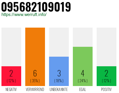 Rufnummer 095682109019 Telefonnummer 095682109019
