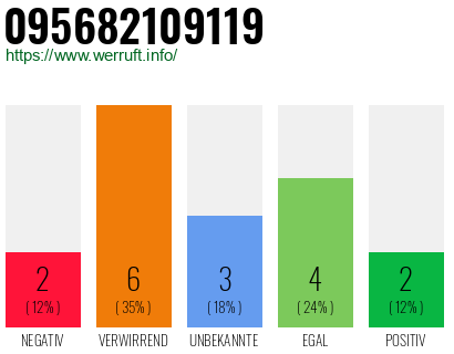 Rufnummer 095682109119 Telefonnummer 095682109119
