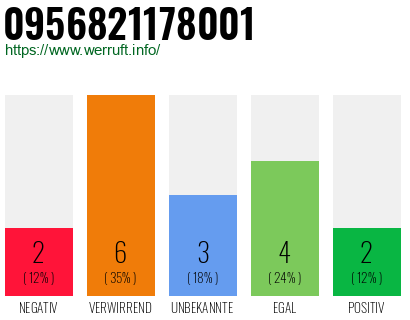 Rufnummer 0956821178001 Telefonnummer 0956821178001