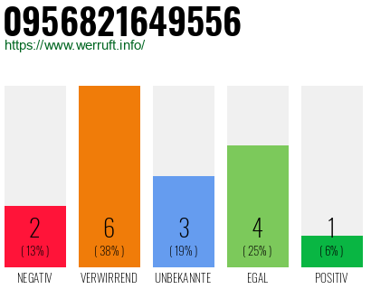 Rufnummer 0956821649556 Telefonnummer 0956821649556