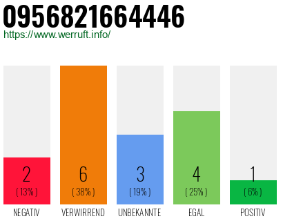 Rufnummer 0956821664446 Telefonnummer 0956821664446