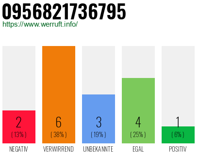 Rufnummer 0956821736795 Telefonnummer 0956821736795