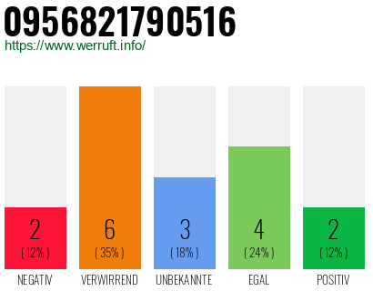 Rufnummer 0956821790516 Telefonnummer 0956821790516