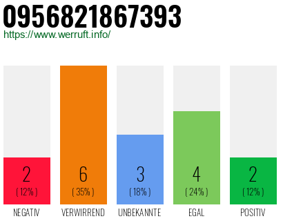 Rufnummer 0956821867393 Telefonnummer 0956821867393