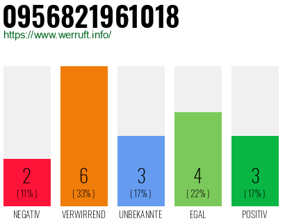 Rufnummer 0956821961018 Telefonnummer 0956821961018
