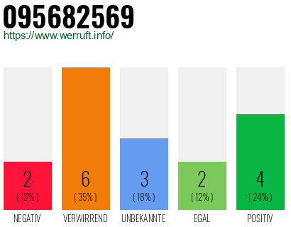 Rufnummer 095682569 Telefonnummer 095682569