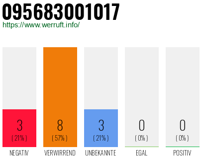 Rufnummer 095683001017 Telefonnummer 095683001017