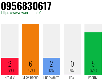 Rufnummer 0956830617 Telefonnummer 0956830617