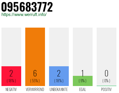 Rufnummer 095683772 Telefonnummer 095683772