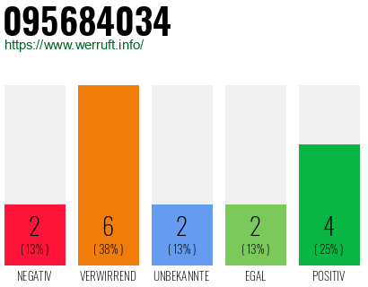 Rufnummer 095684034 Telefonnummer 095684034