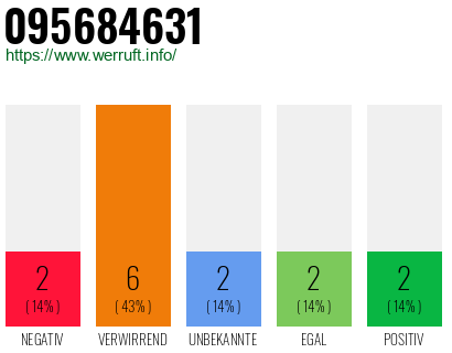 Rufnummer 095684631 Telefonnummer 095684631