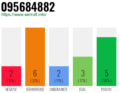 Rufnummer 095684882 Telefonnummer 095684882