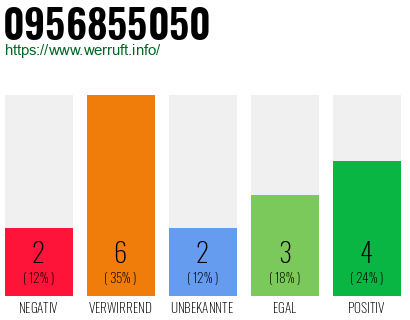 Rufnummer 0956855050 Telefonnummer 0956855050