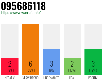 Rufnummer 095686118 Telefonnummer 095686118