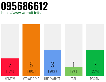 Rufnummer 095686612 Telefonnummer 095686612