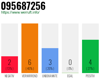 Rufnummer 095687256 Telefonnummer 095687256