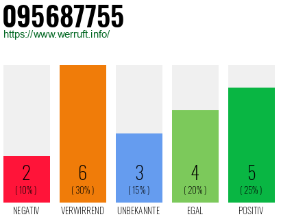Rufnummer 095687755 Telefonnummer 095687755