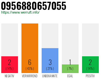 Rufnummer 0956880657055 Telefonnummer 0956880657055