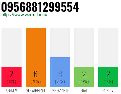 Rufnummer 0956881299554 Telefonnummer 0956881299554