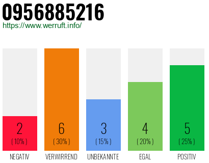 Rufnummer 0956885216 Telefonnummer 0956885216