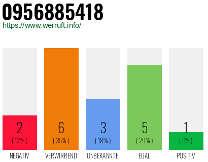 Rufnummer 0956885418 Telefonnummer 0956885418